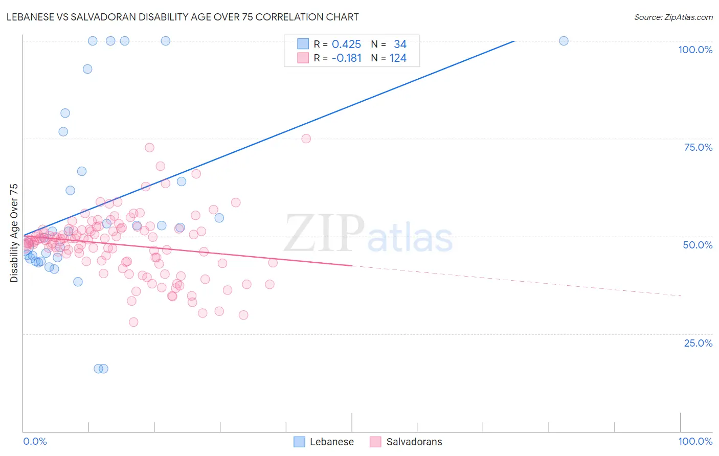 Lebanese vs Salvadoran Disability Age Over 75