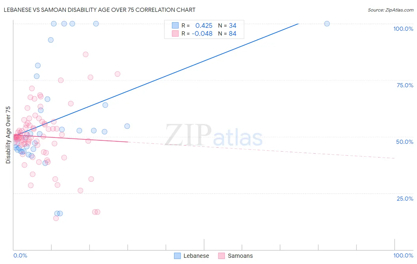 Lebanese vs Samoan Disability Age Over 75