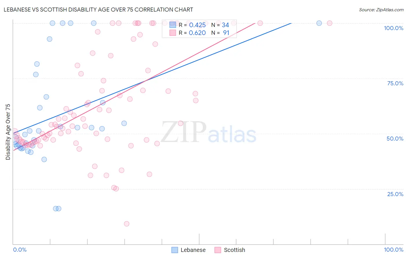 Lebanese vs Scottish Disability Age Over 75