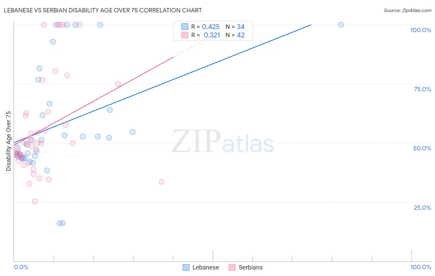 Lebanese vs Serbian Disability Age Over 75