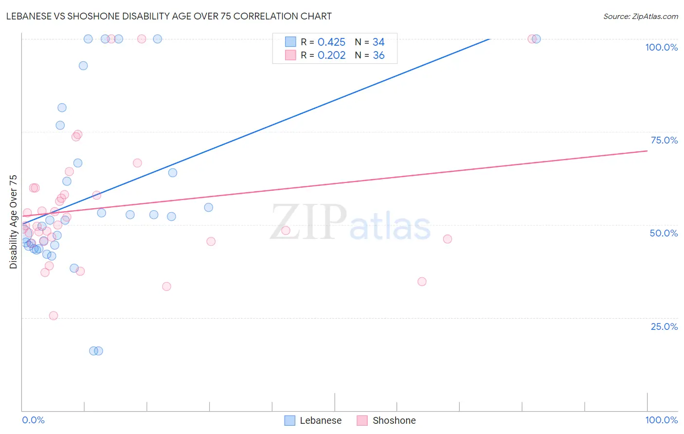 Lebanese vs Shoshone Disability Age Over 75