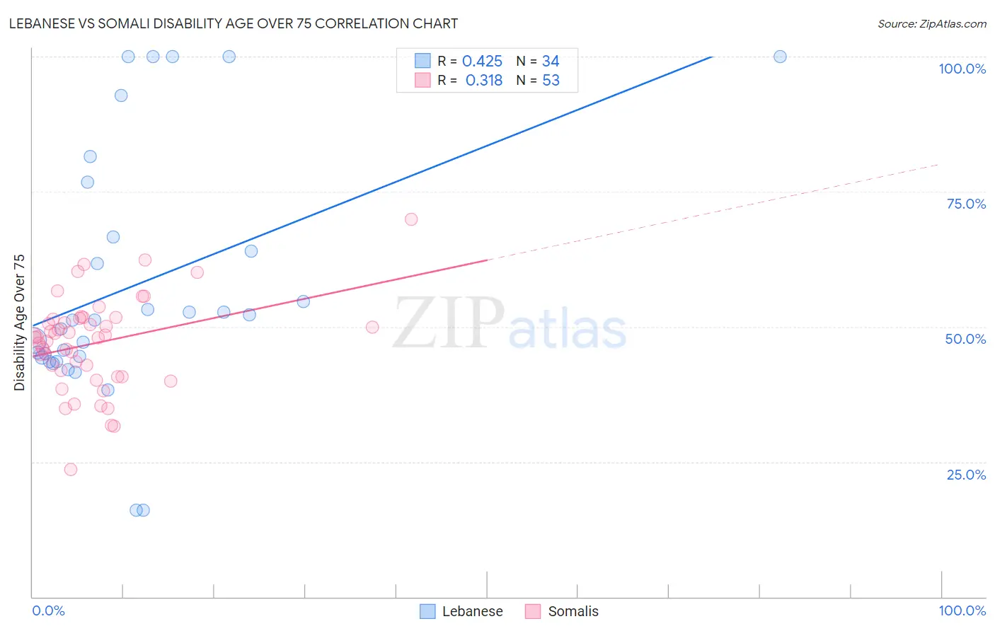 Lebanese vs Somali Disability Age Over 75