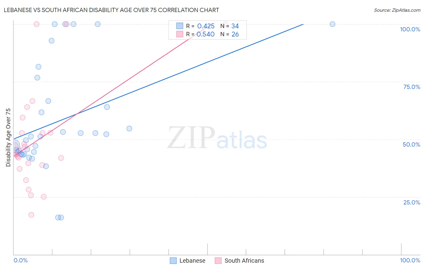Lebanese vs South African Disability Age Over 75
