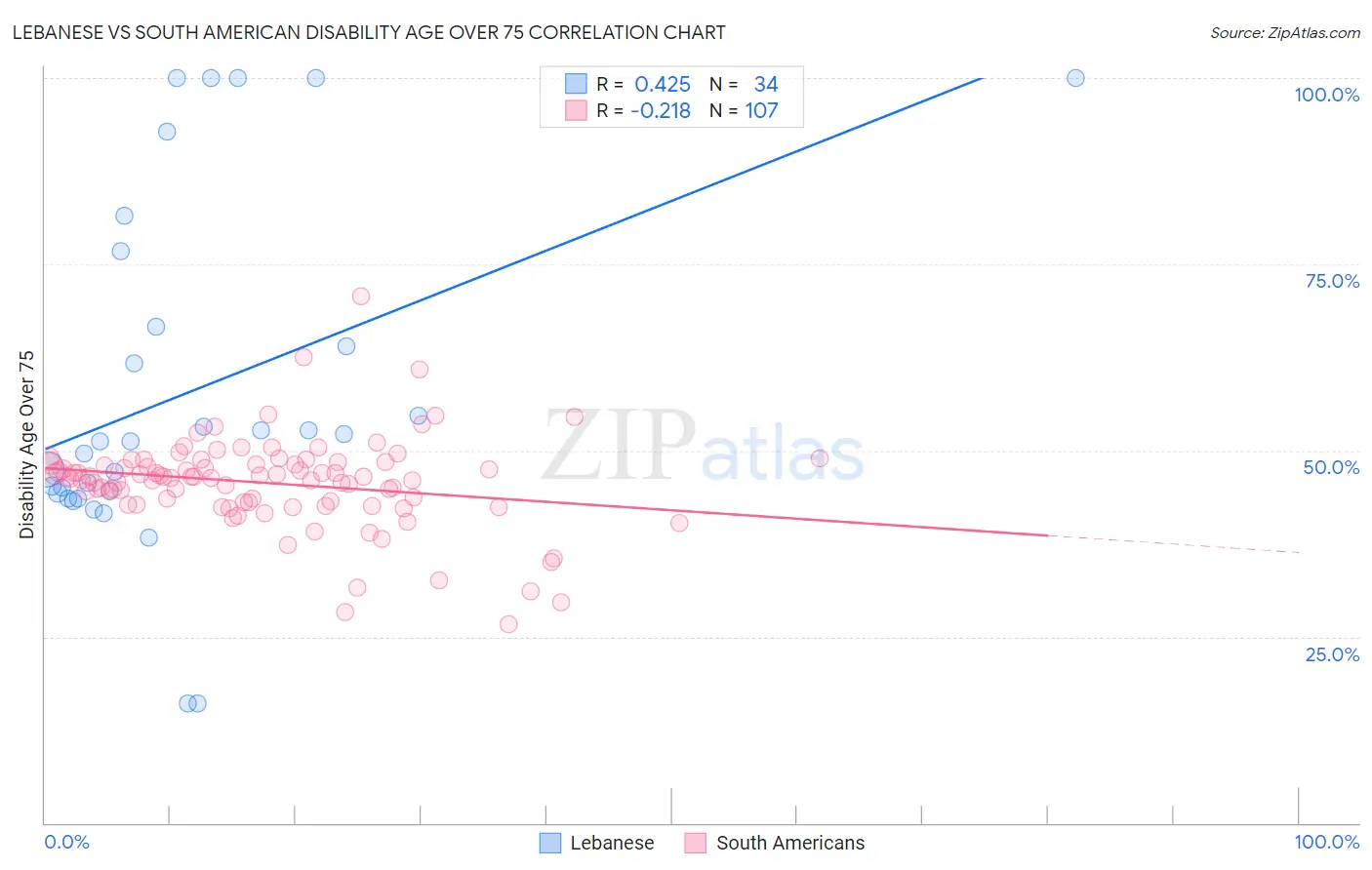 Lebanese vs South American Disability Age Over 75