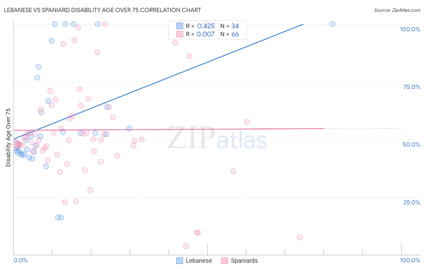 Lebanese vs Spaniard Disability Age Over 75