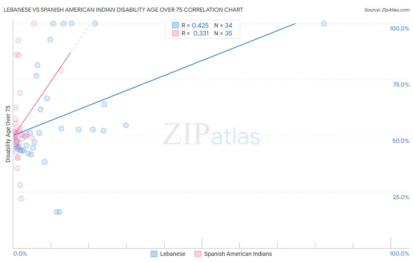 Lebanese vs Spanish American Indian Disability Age Over 75