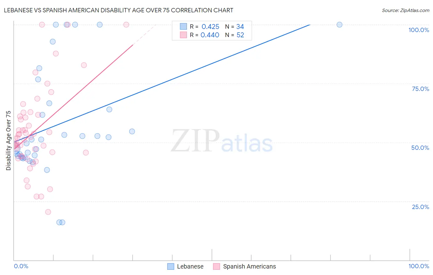 Lebanese vs Spanish American Disability Age Over 75