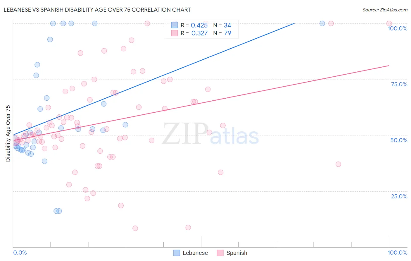 Lebanese vs Spanish Disability Age Over 75
