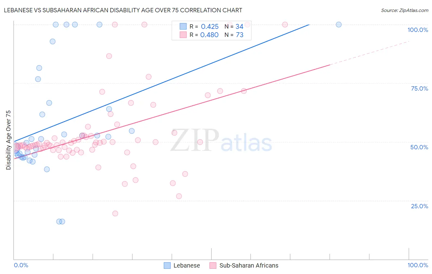 Lebanese vs Subsaharan African Disability Age Over 75