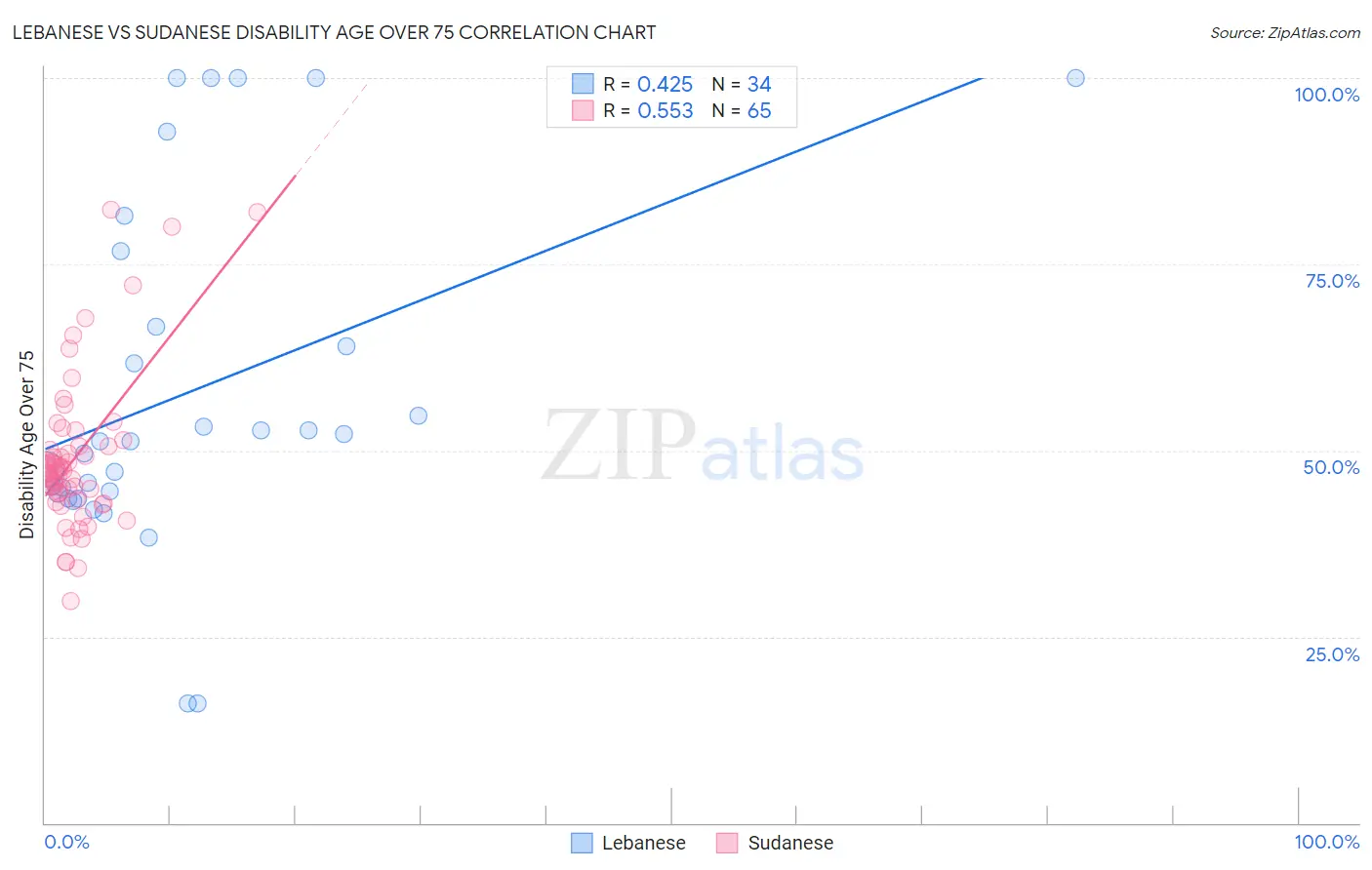 Lebanese vs Sudanese Disability Age Over 75