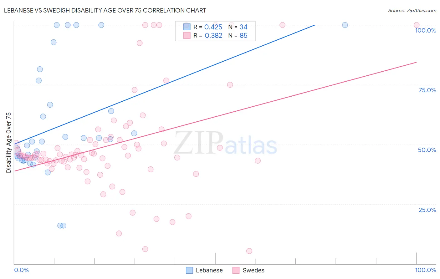 Lebanese vs Swedish Disability Age Over 75