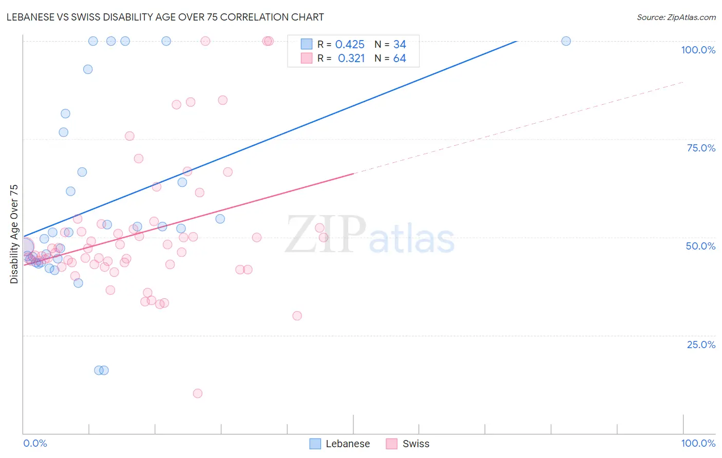 Lebanese vs Swiss Disability Age Over 75