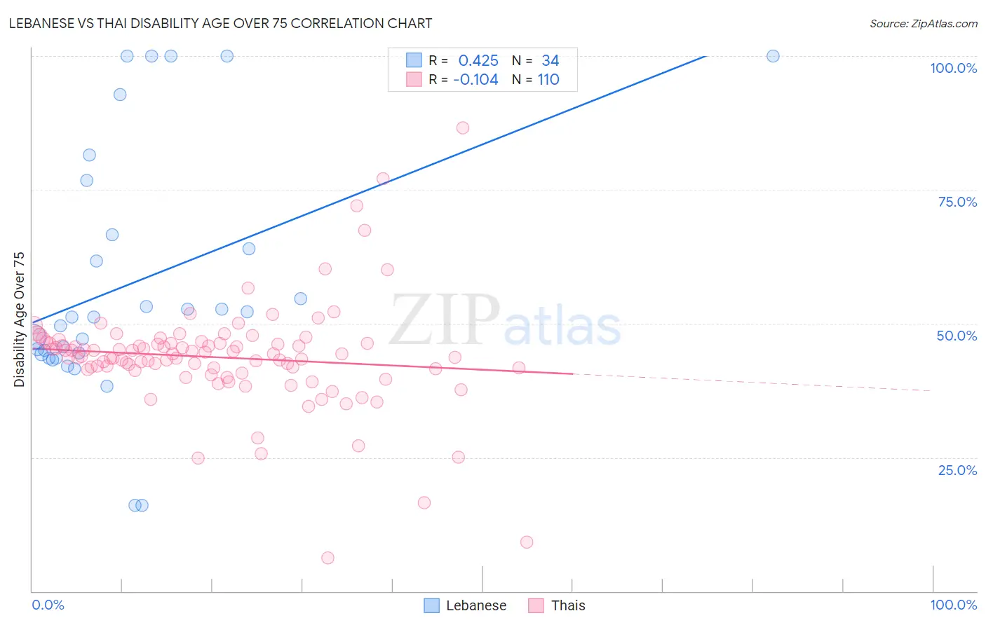 Lebanese vs Thai Disability Age Over 75