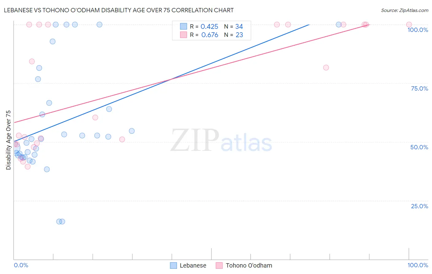 Lebanese vs Tohono O'odham Disability Age Over 75
