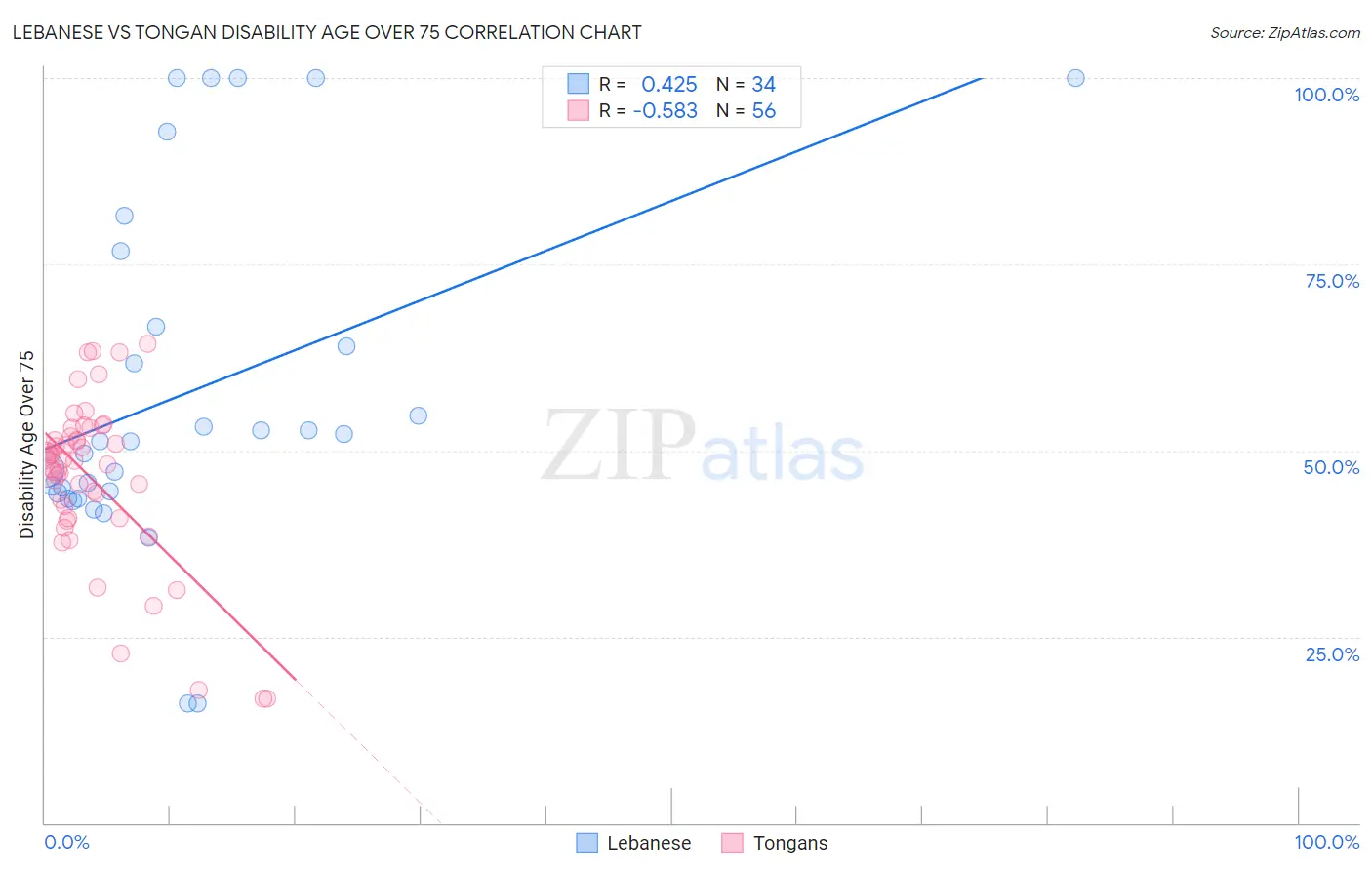 Lebanese vs Tongan Disability Age Over 75
