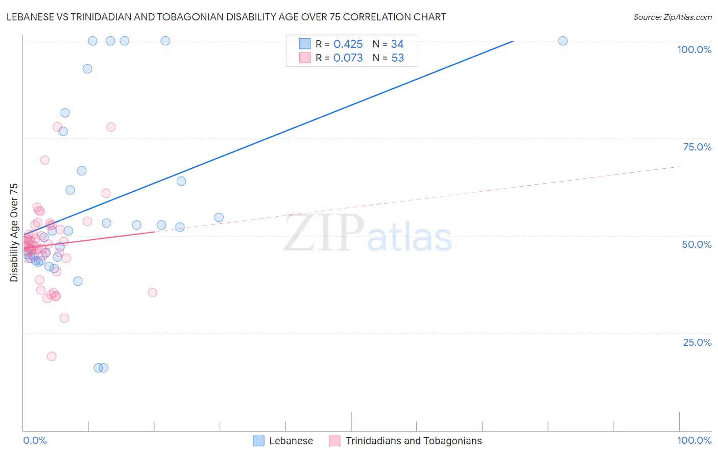 Lebanese vs Trinidadian and Tobagonian Disability Age Over 75