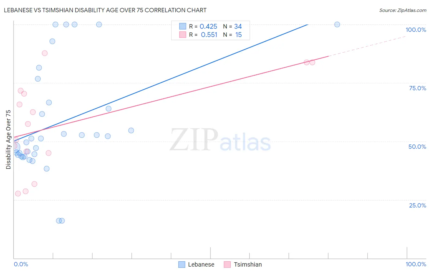 Lebanese vs Tsimshian Disability Age Over 75