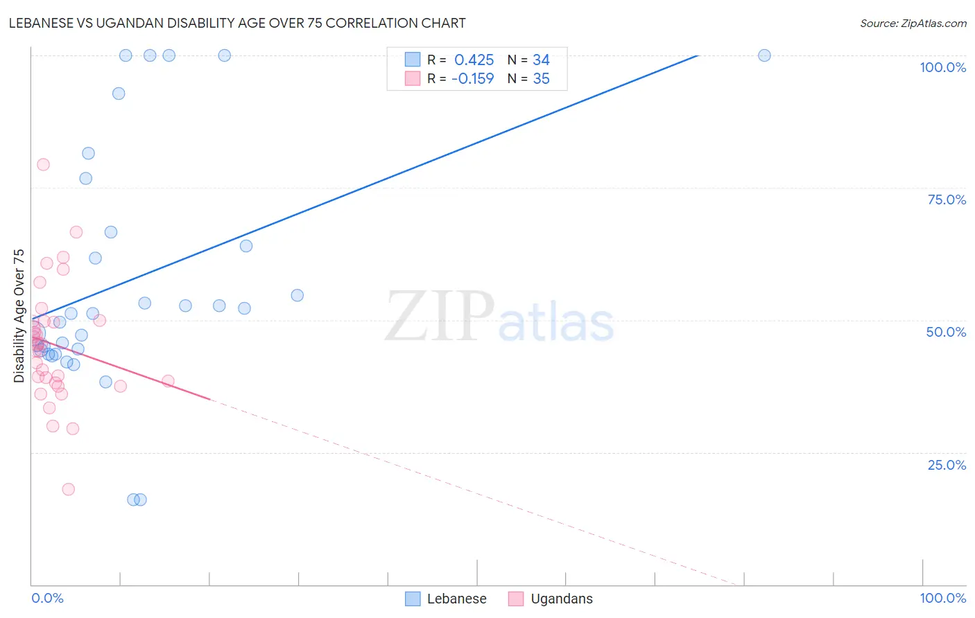 Lebanese vs Ugandan Disability Age Over 75