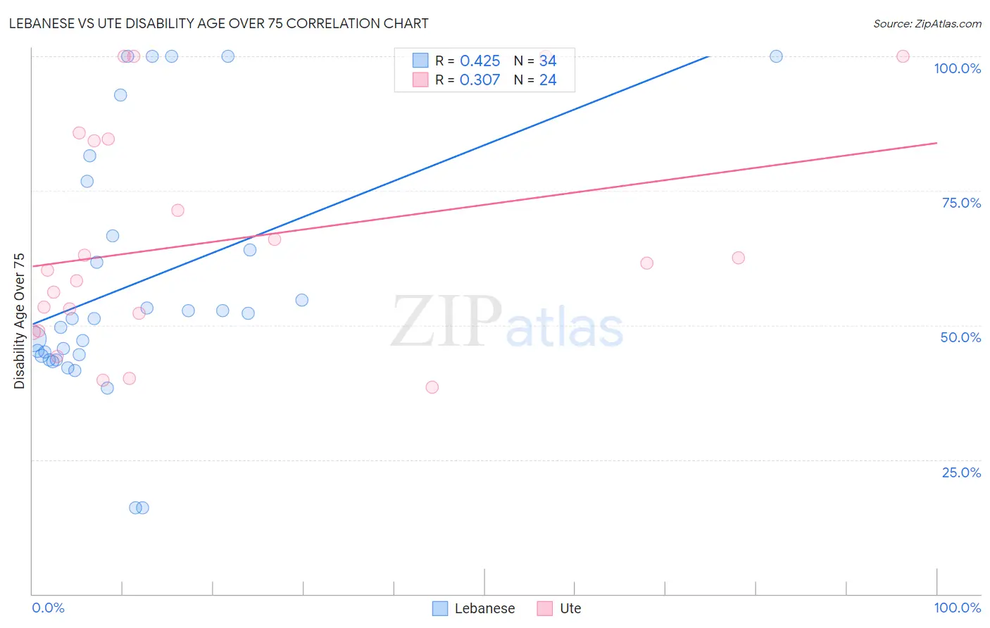 Lebanese vs Ute Disability Age Over 75
