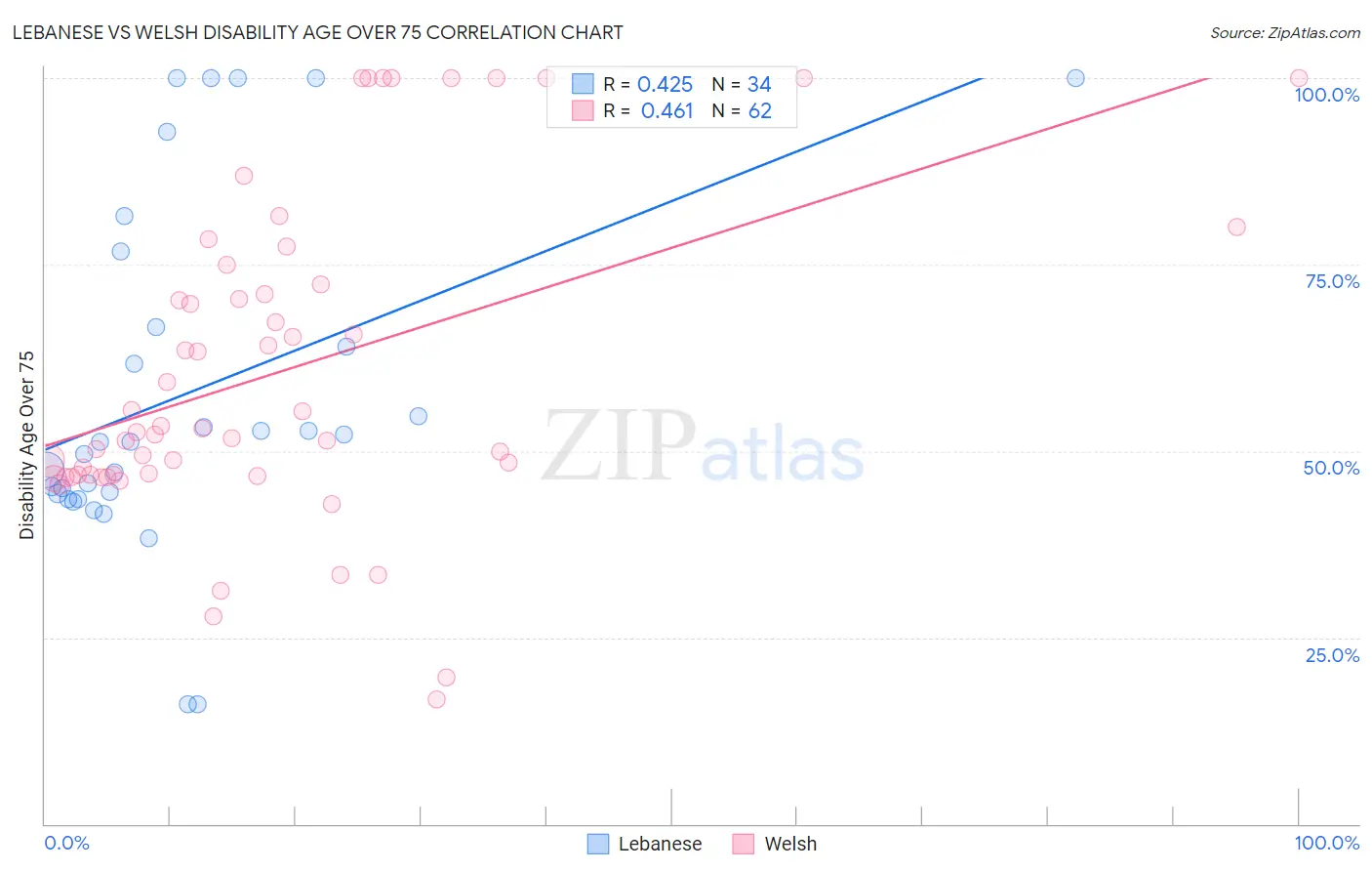 Lebanese vs Welsh Disability Age Over 75