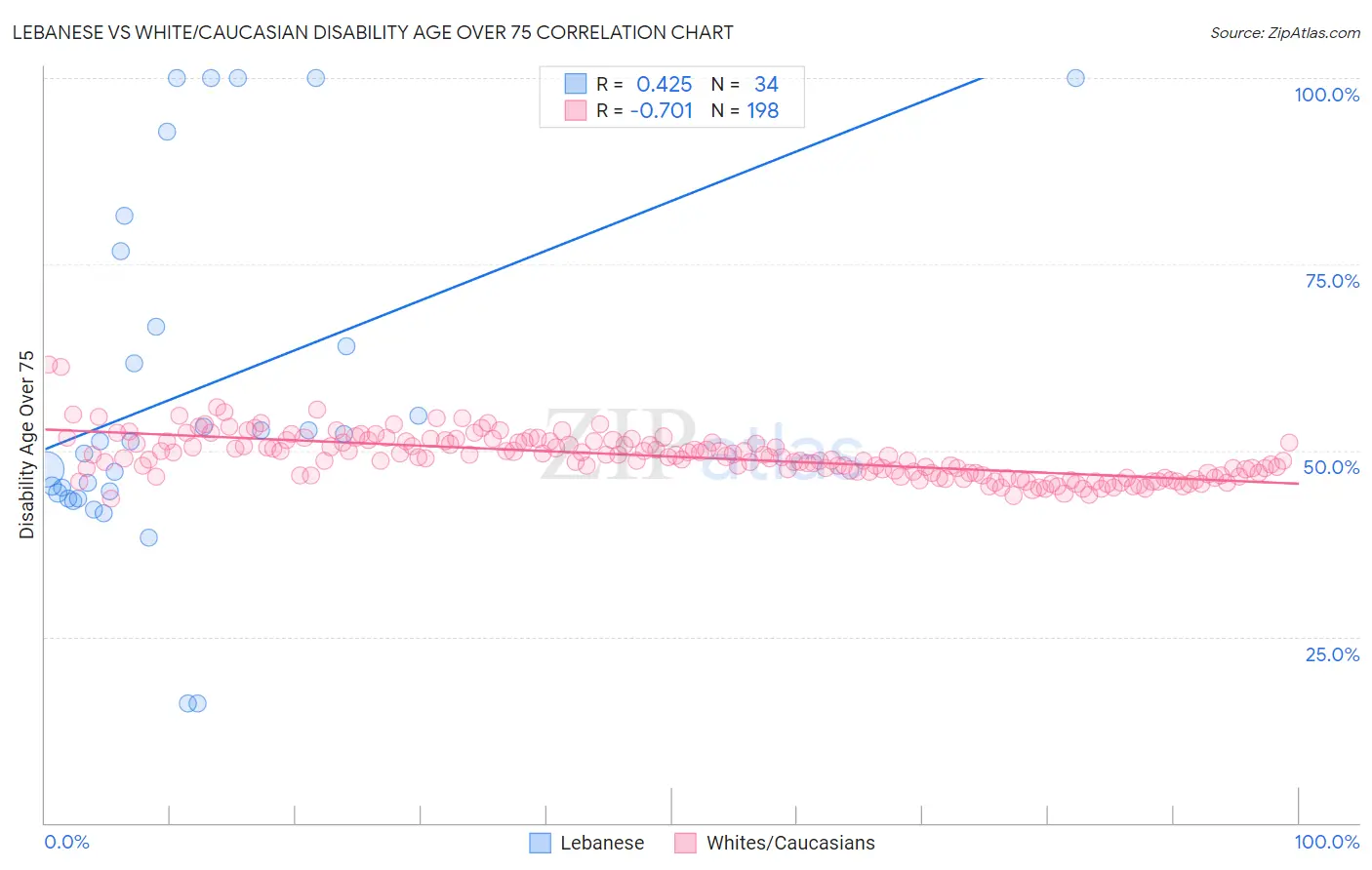 Lebanese vs White/Caucasian Disability Age Over 75