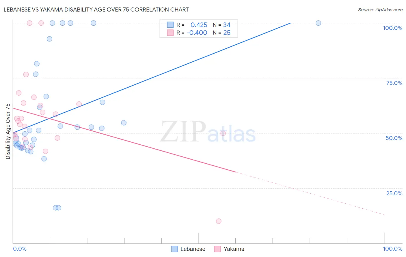 Lebanese vs Yakama Disability Age Over 75