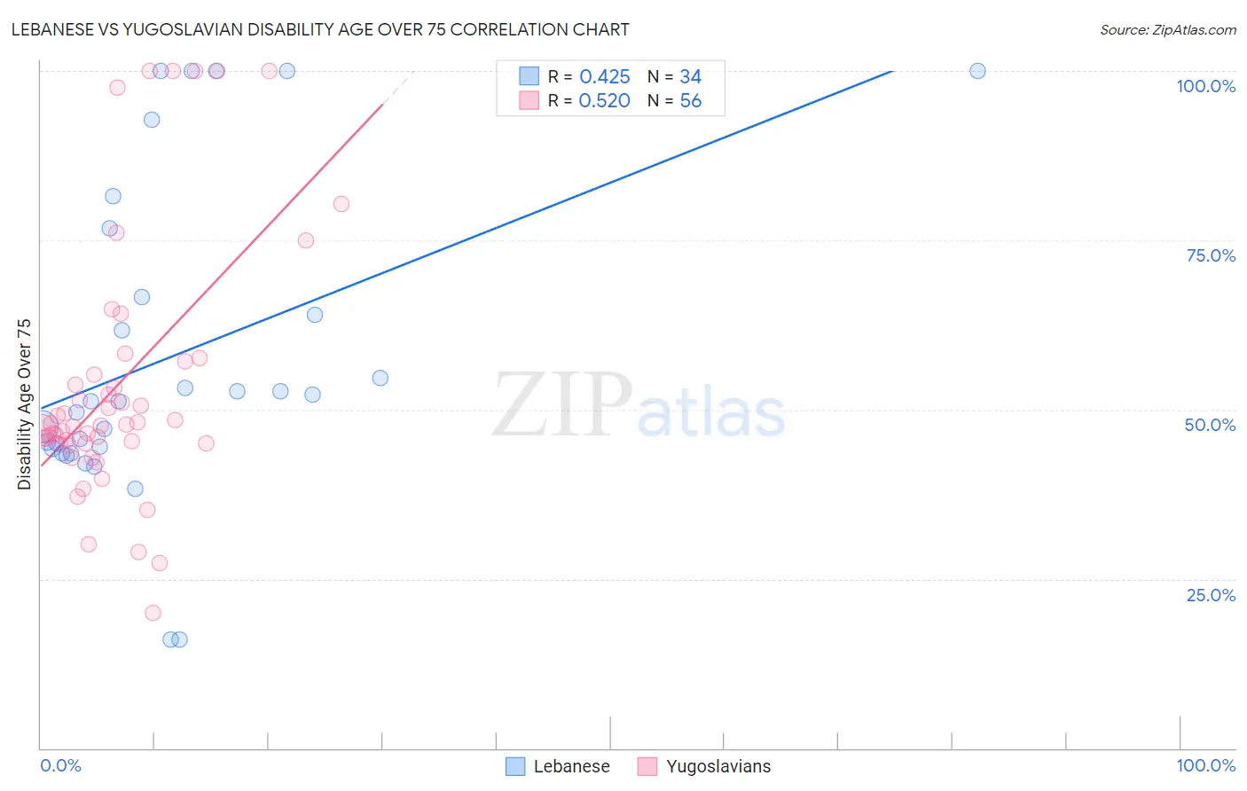 Lebanese vs Yugoslavian Disability Age Over 75