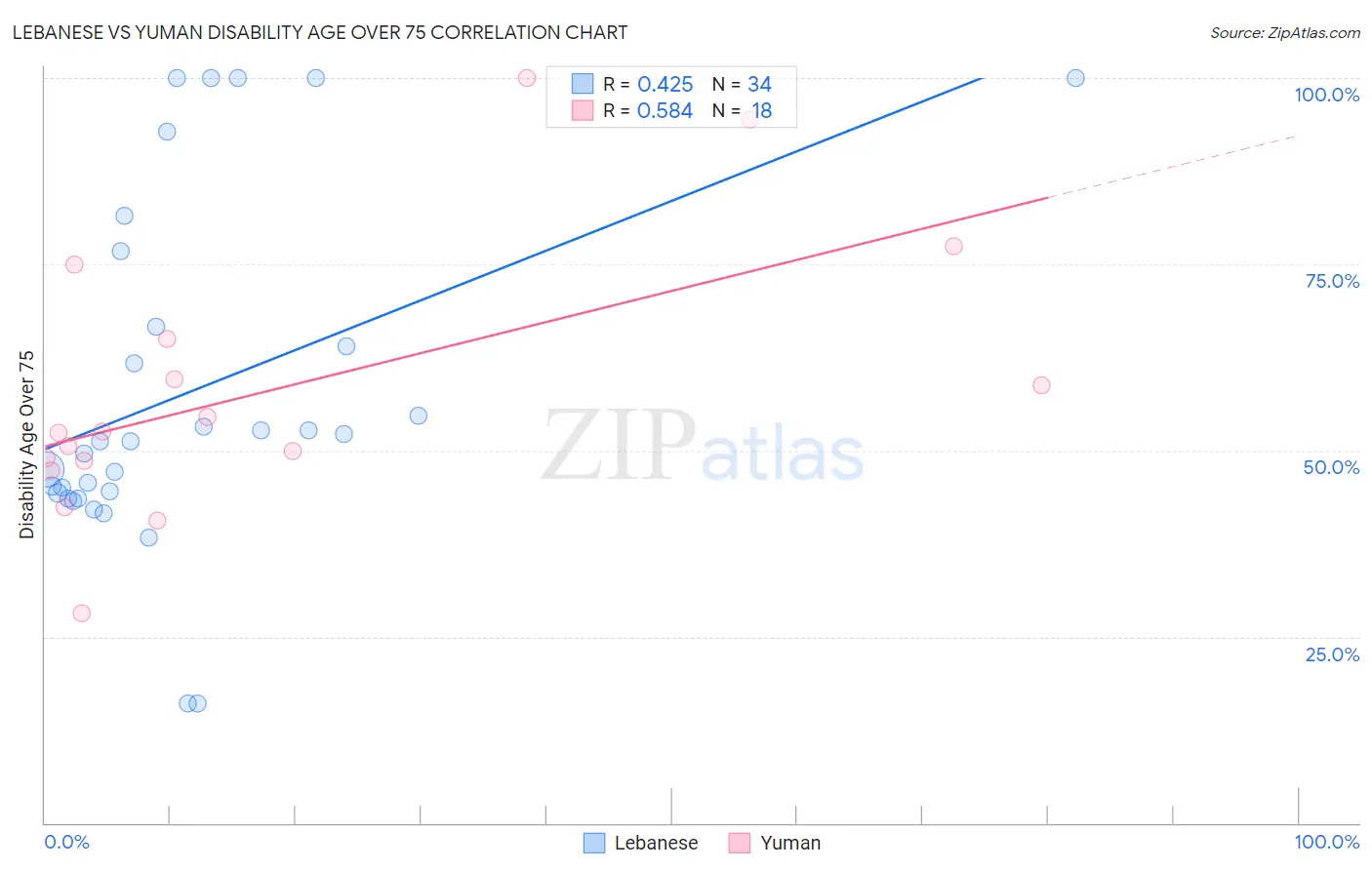 Lebanese vs Yuman Disability Age Over 75
