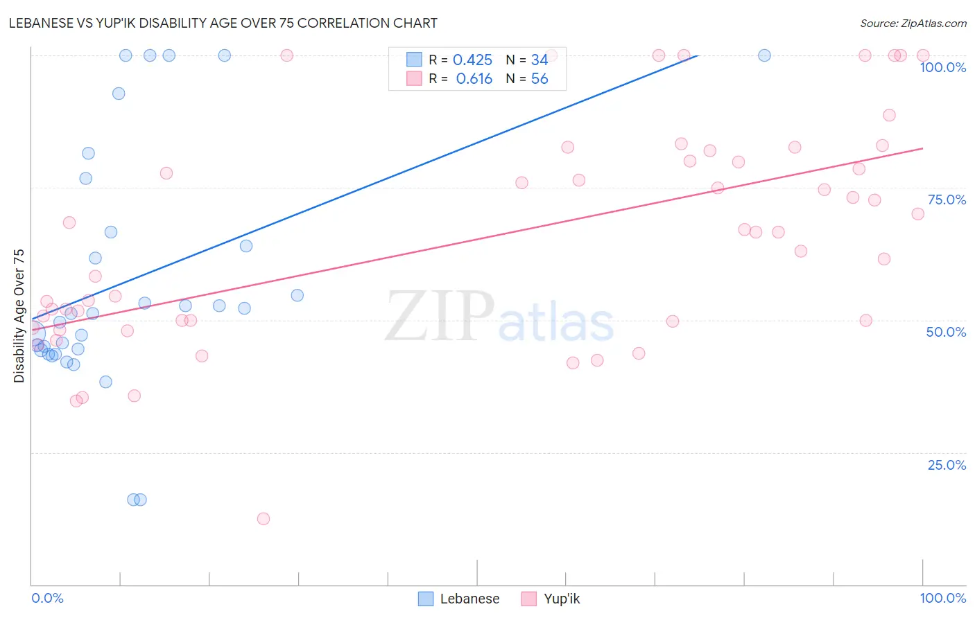 Lebanese vs Yup'ik Disability Age Over 75