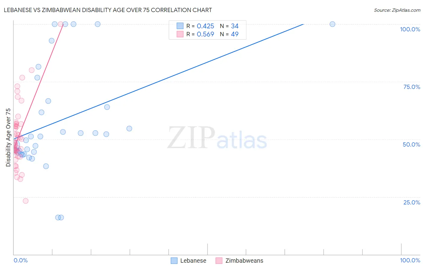 Lebanese vs Zimbabwean Disability Age Over 75