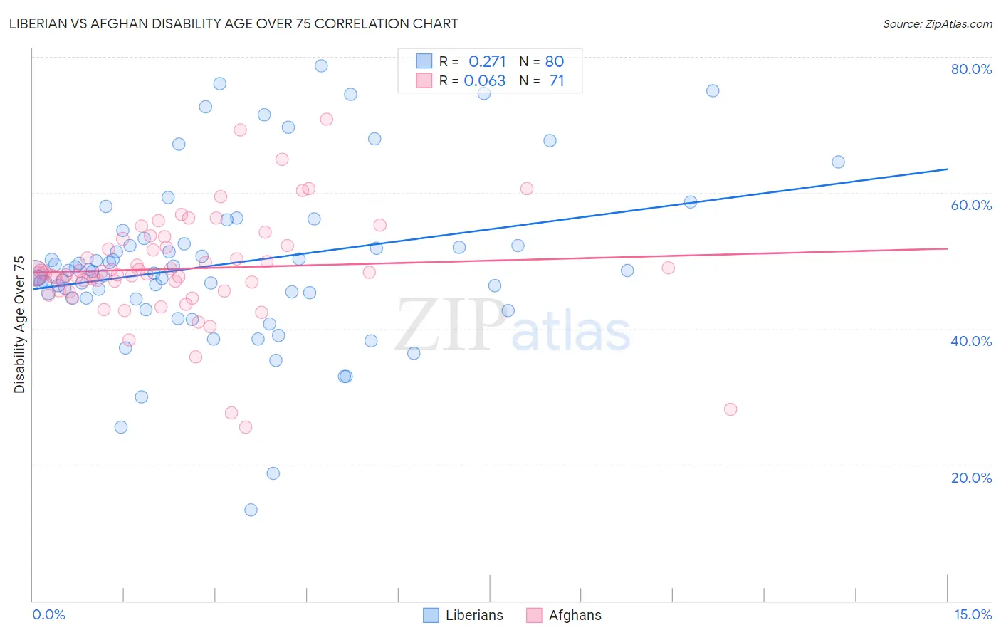 Liberian vs Afghan Disability Age Over 75