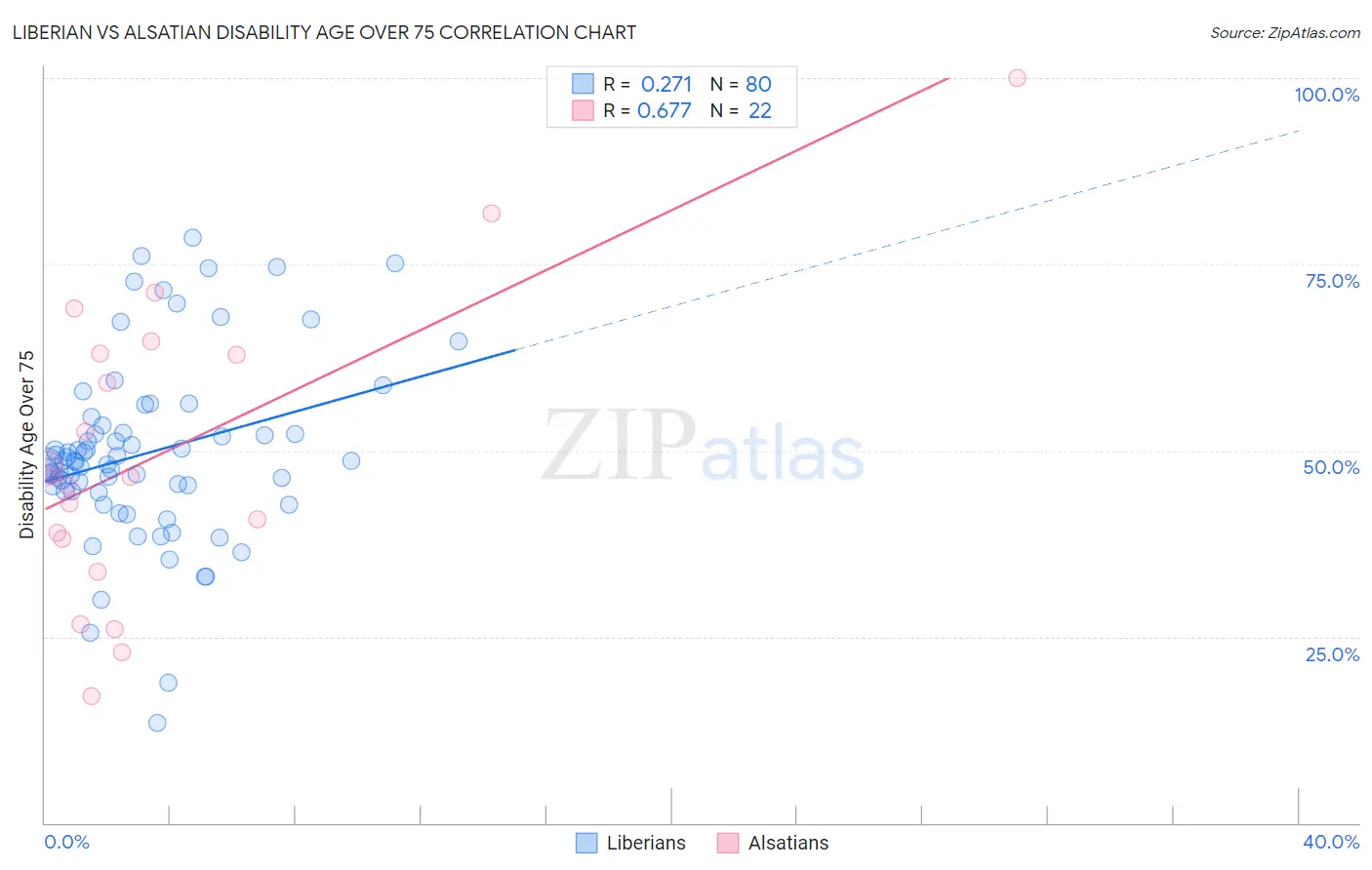 Liberian vs Alsatian Disability Age Over 75