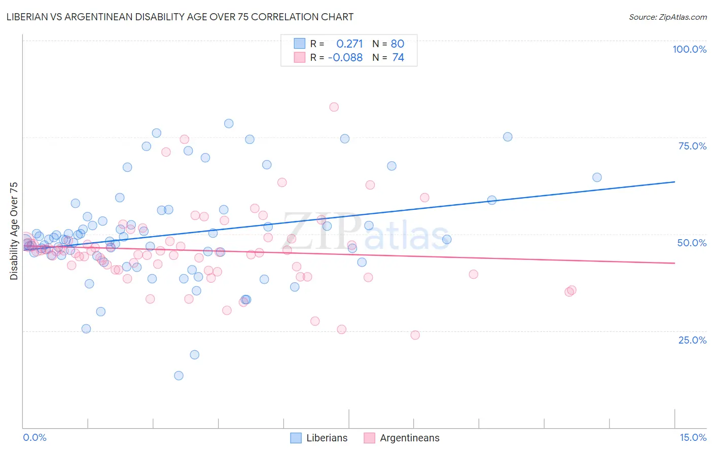 Liberian vs Argentinean Disability Age Over 75