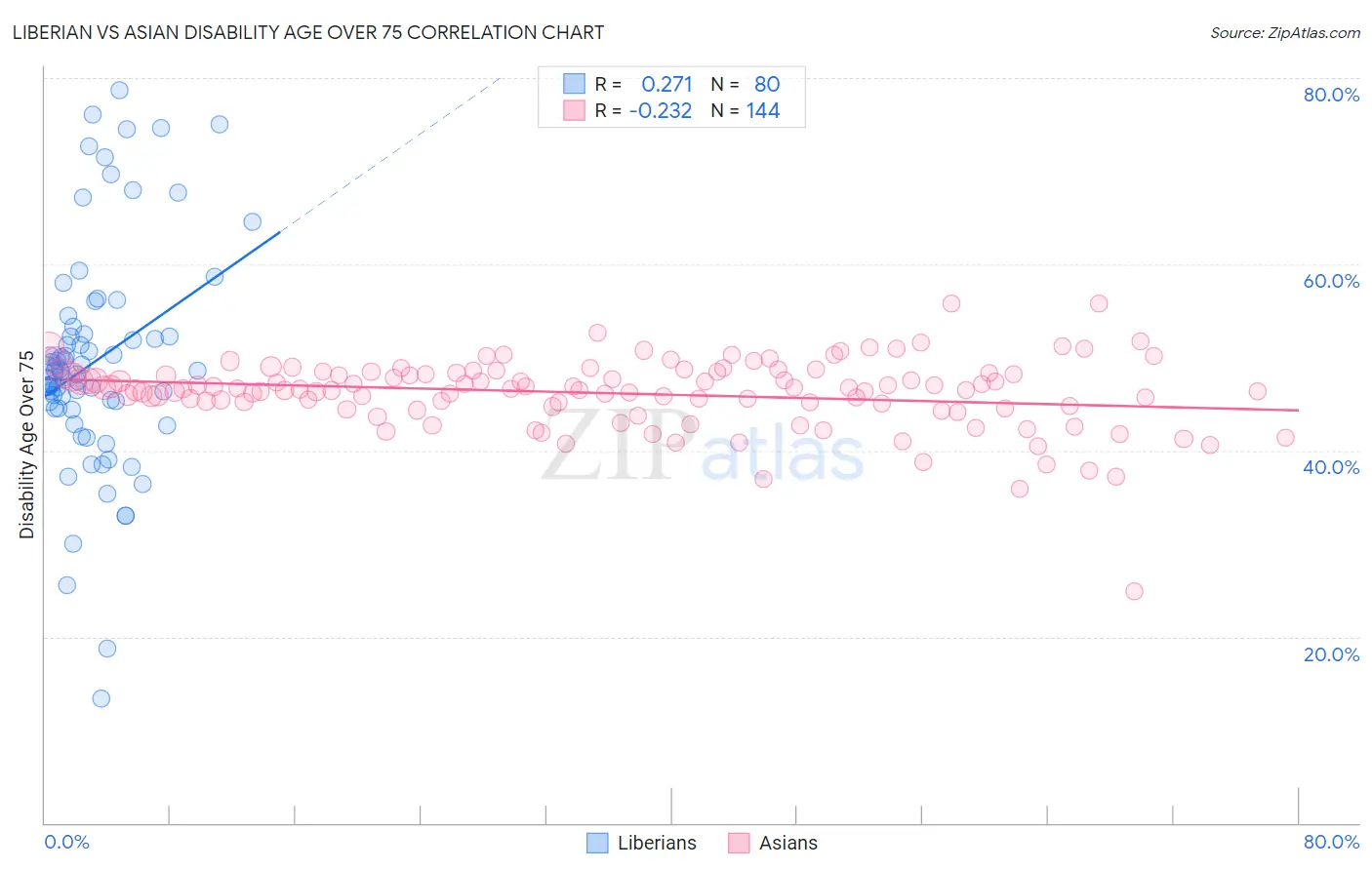 Liberian vs Asian Disability Age Over 75