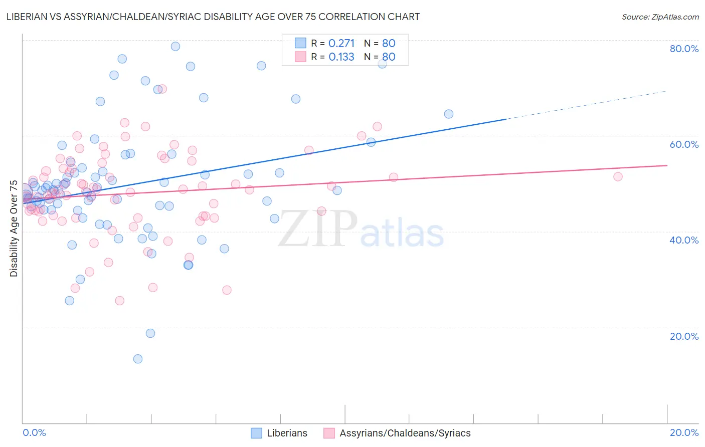 Liberian vs Assyrian/Chaldean/Syriac Disability Age Over 75