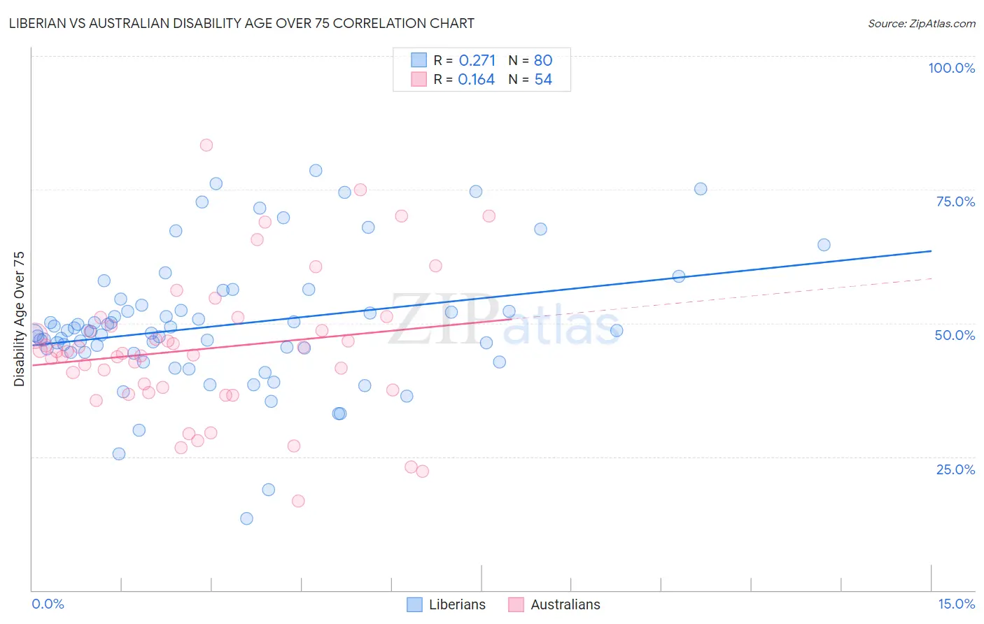 Liberian vs Australian Disability Age Over 75