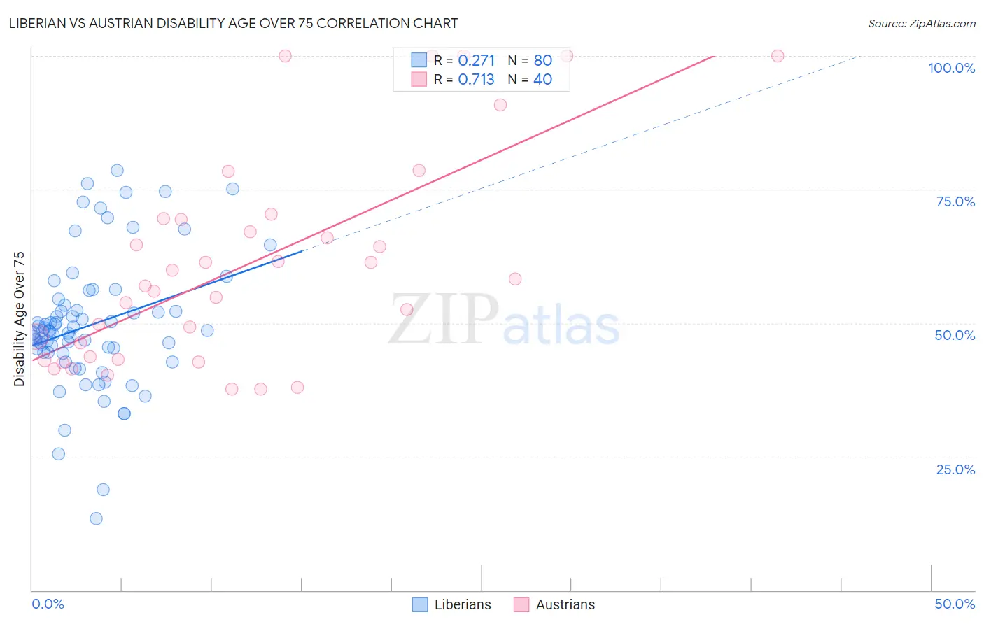 Liberian vs Austrian Disability Age Over 75