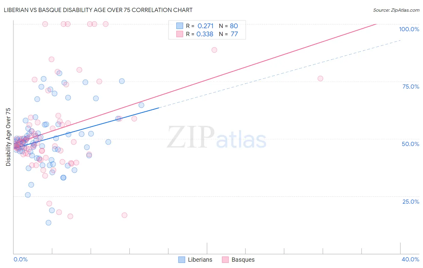 Liberian vs Basque Disability Age Over 75