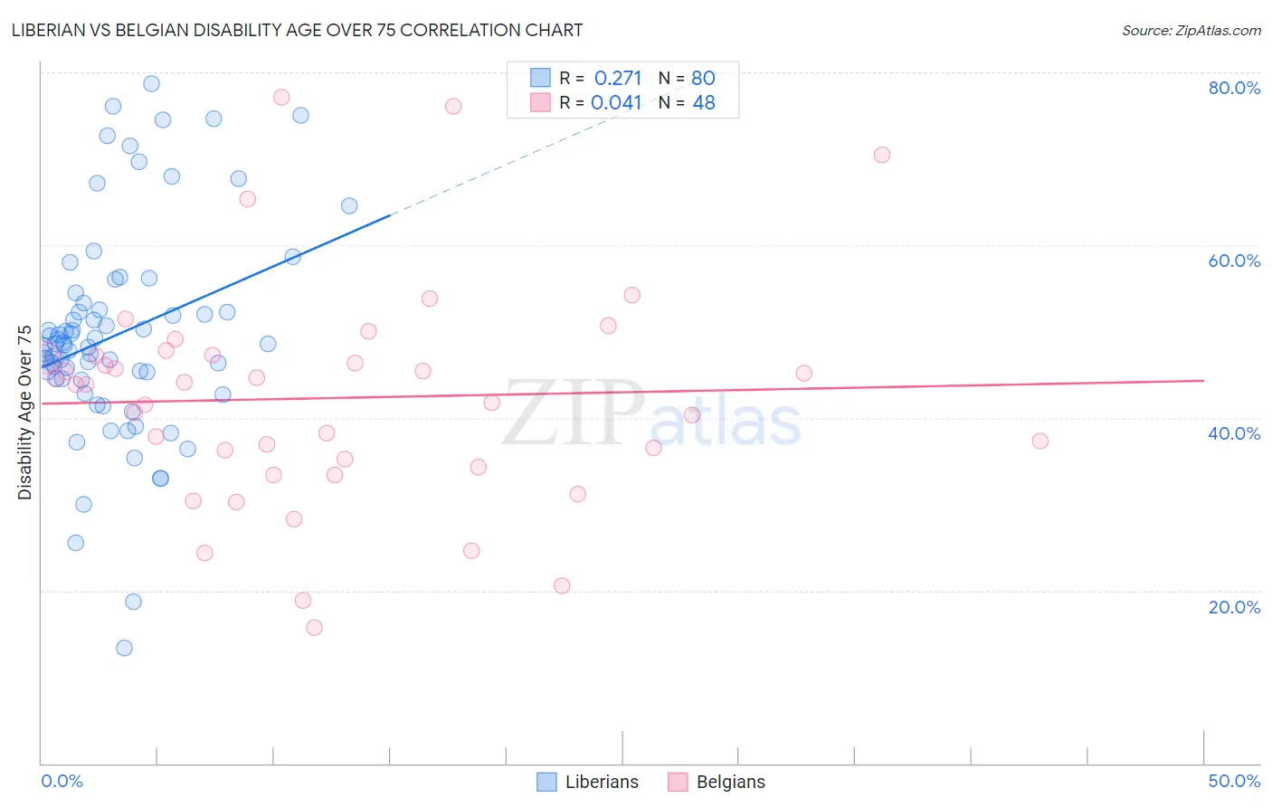 Liberian vs Belgian Disability Age Over 75