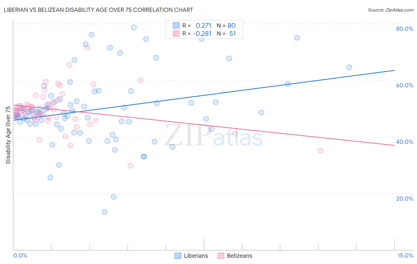 Liberian vs Belizean Disability Age Over 75