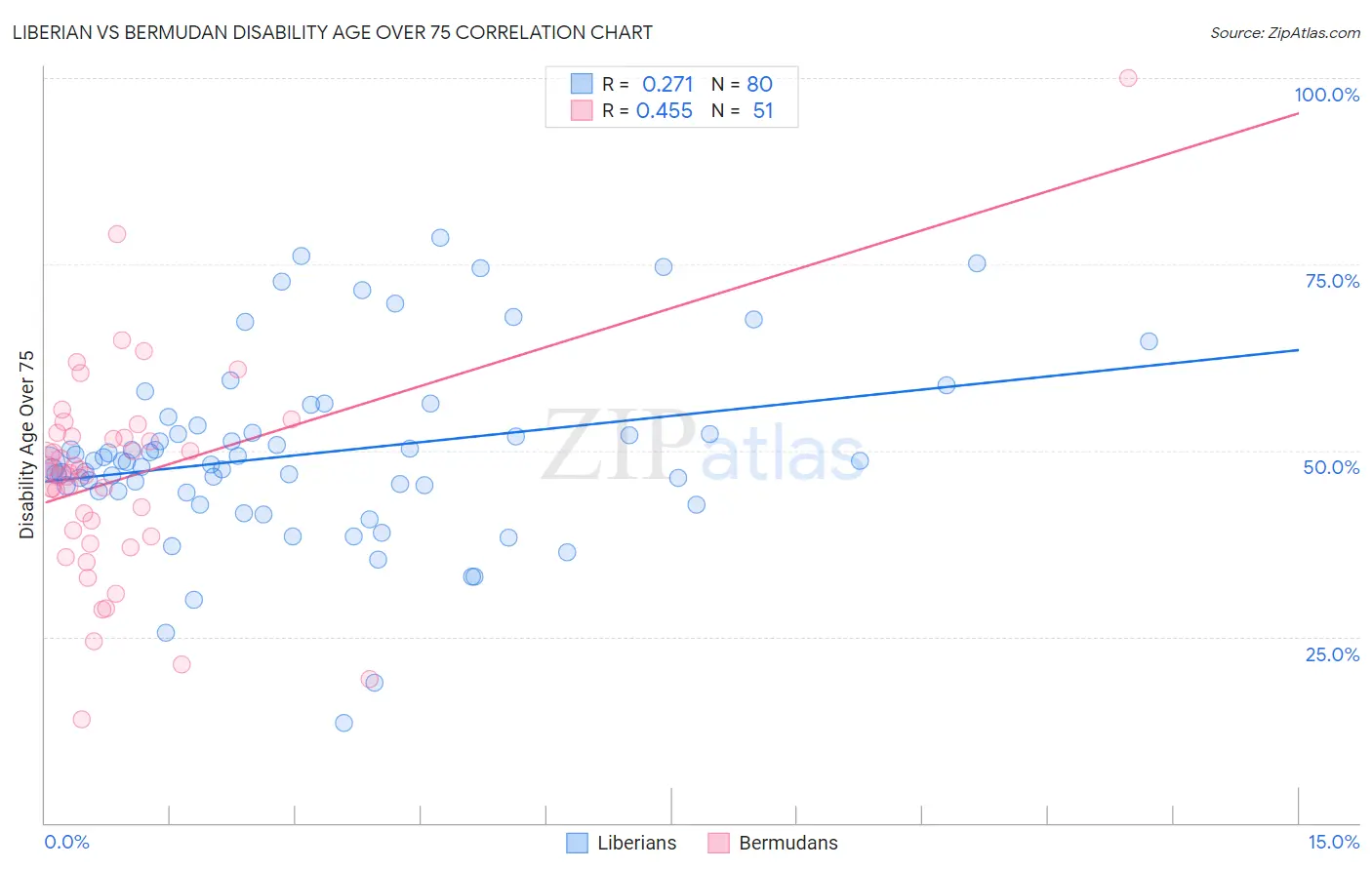 Liberian vs Bermudan Disability Age Over 75