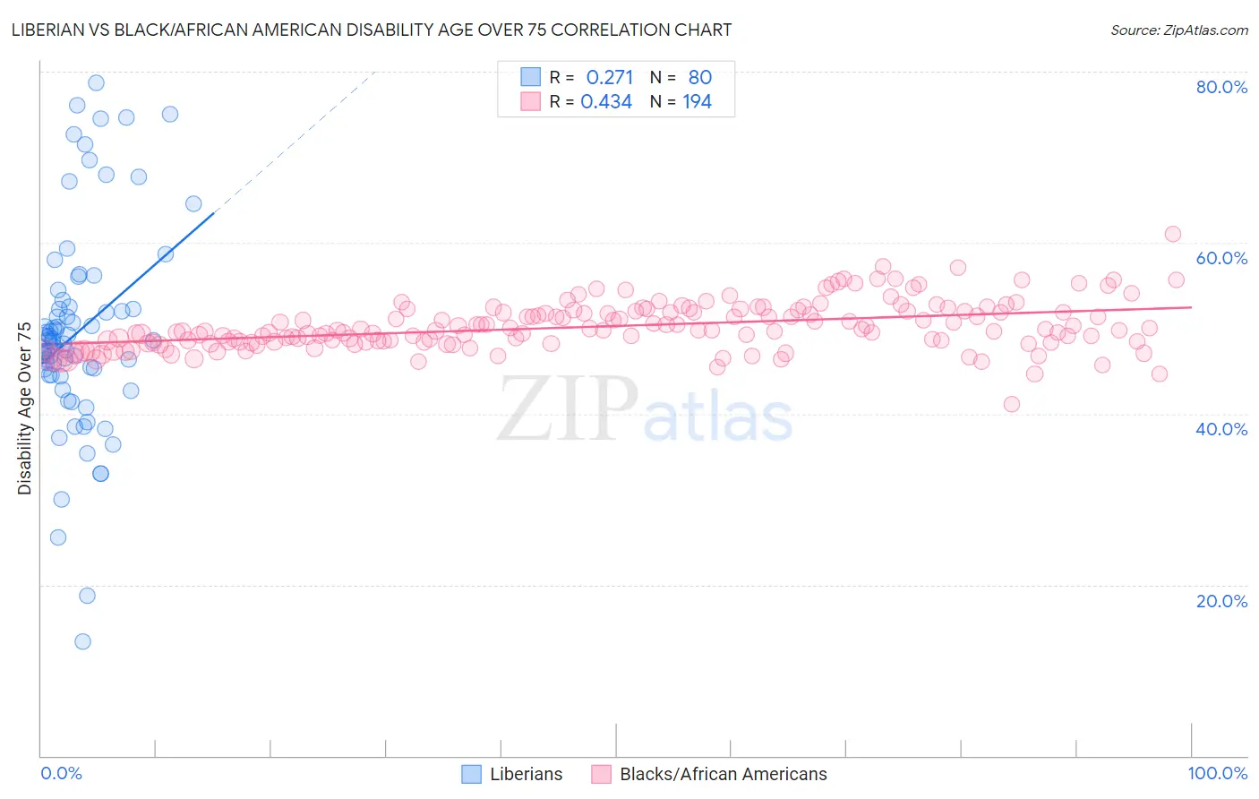 Liberian vs Black/African American Disability Age Over 75