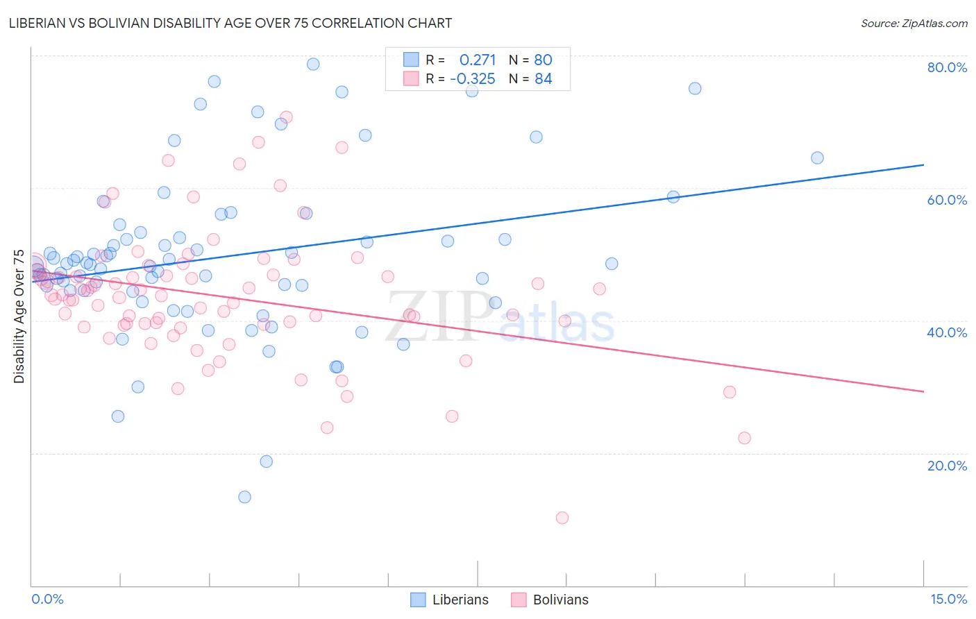 Liberian vs Bolivian Disability Age Over 75