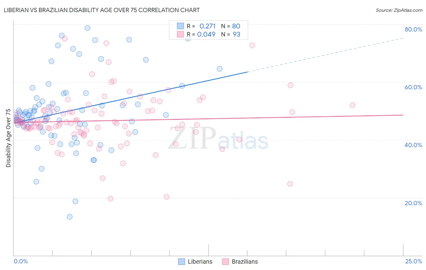 Liberian vs Brazilian Disability Age Over 75