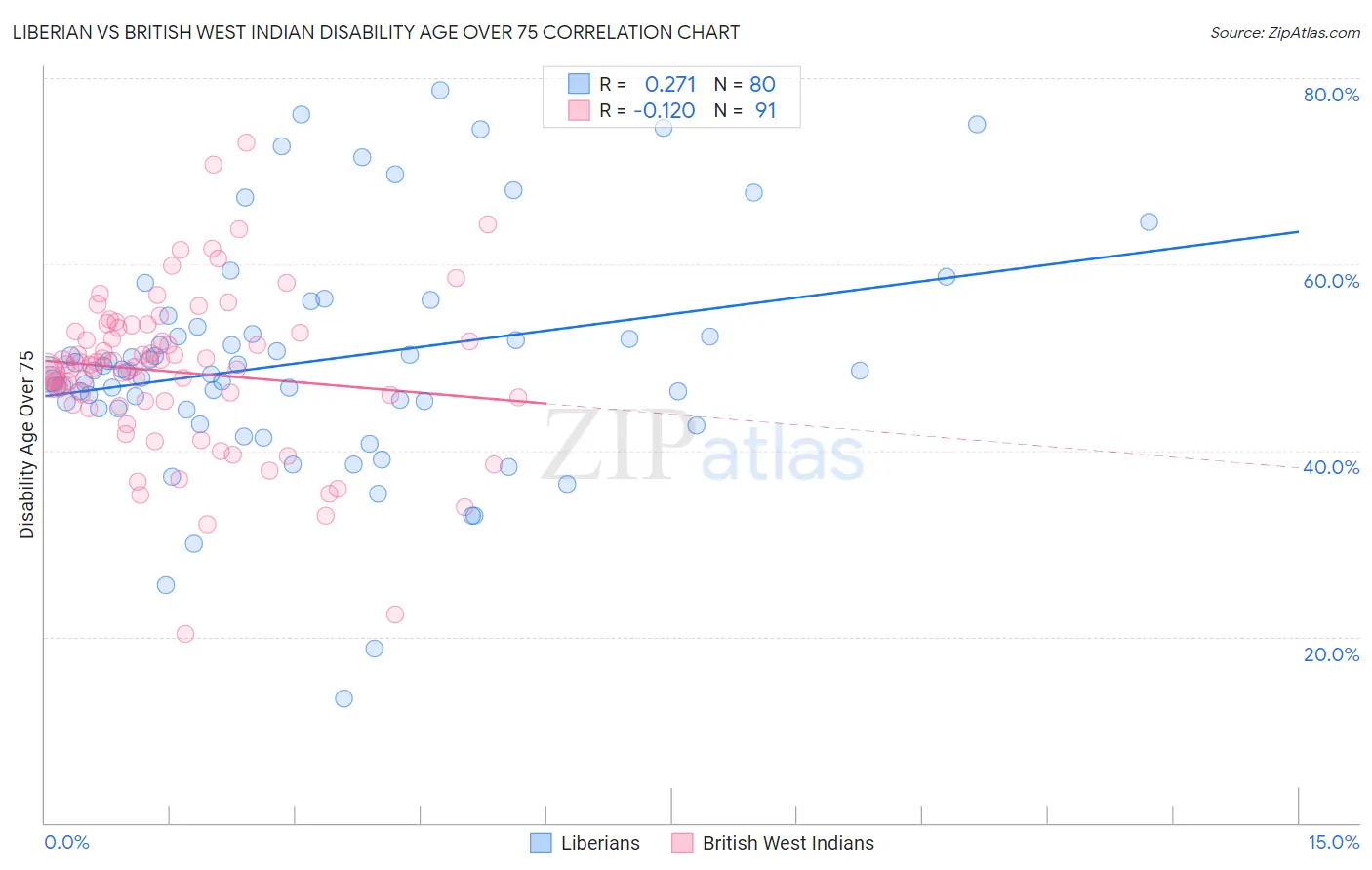 Liberian vs British West Indian Disability Age Over 75