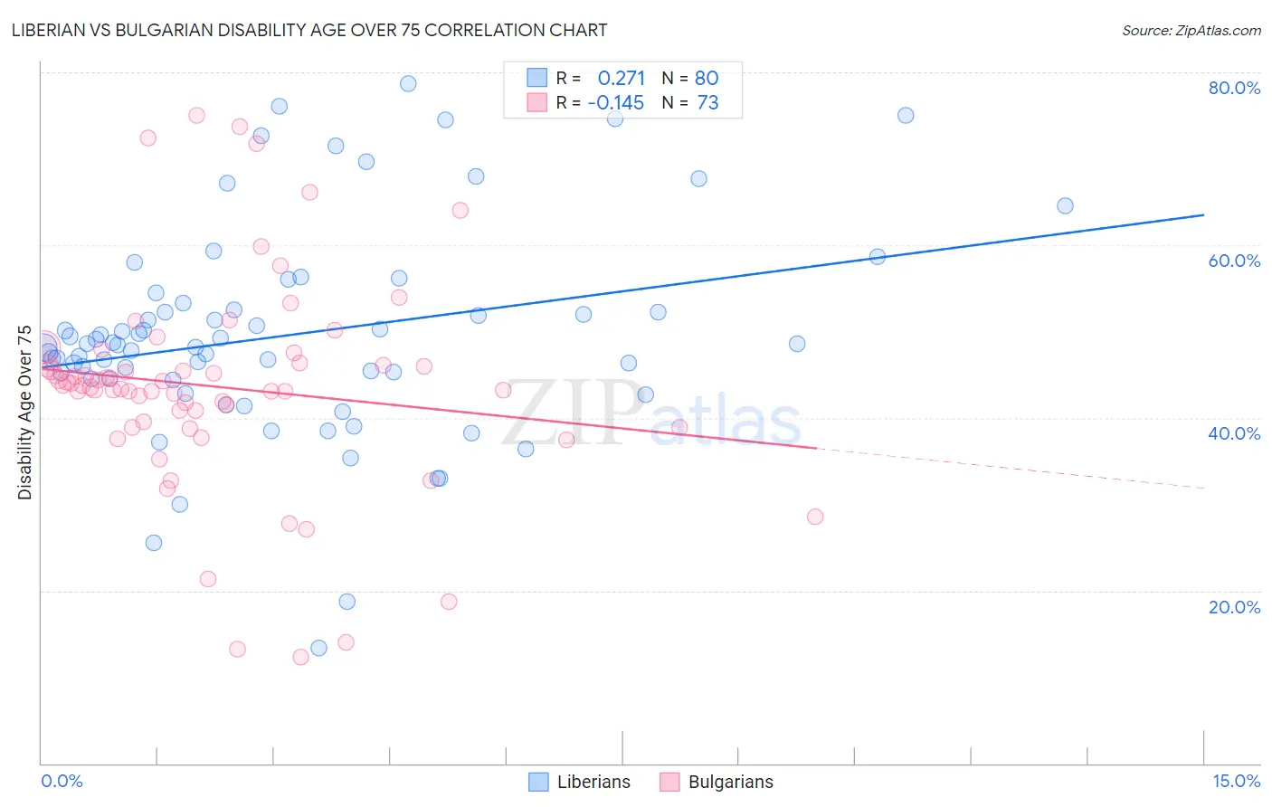 Liberian vs Bulgarian Disability Age Over 75