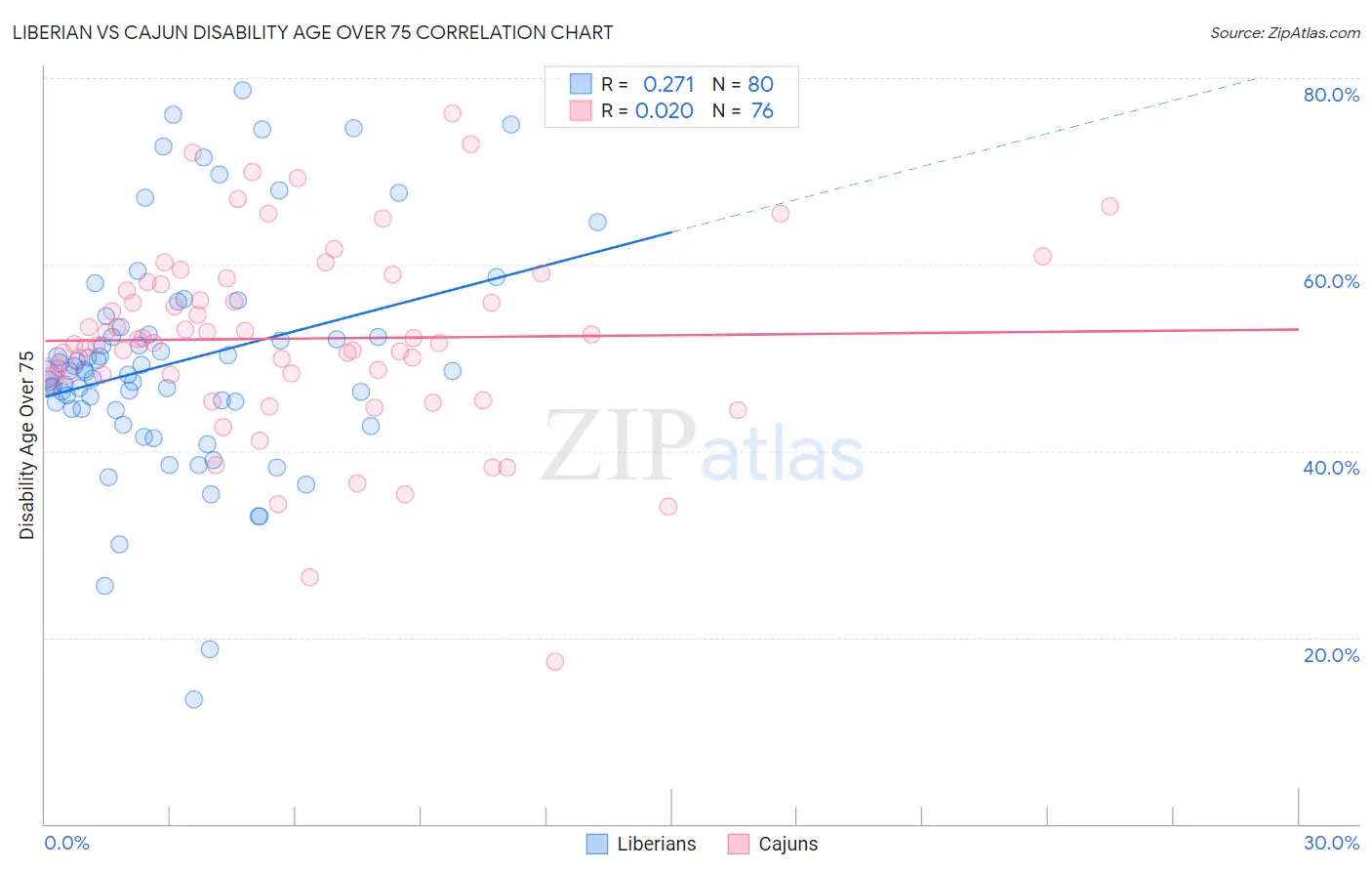 Liberian vs Cajun Disability Age Over 75