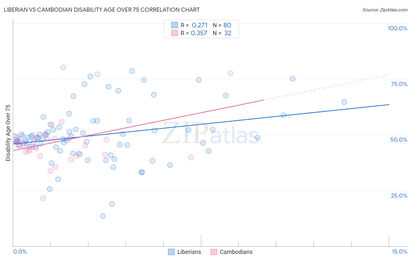 Liberian vs Cambodian Disability Age Over 75