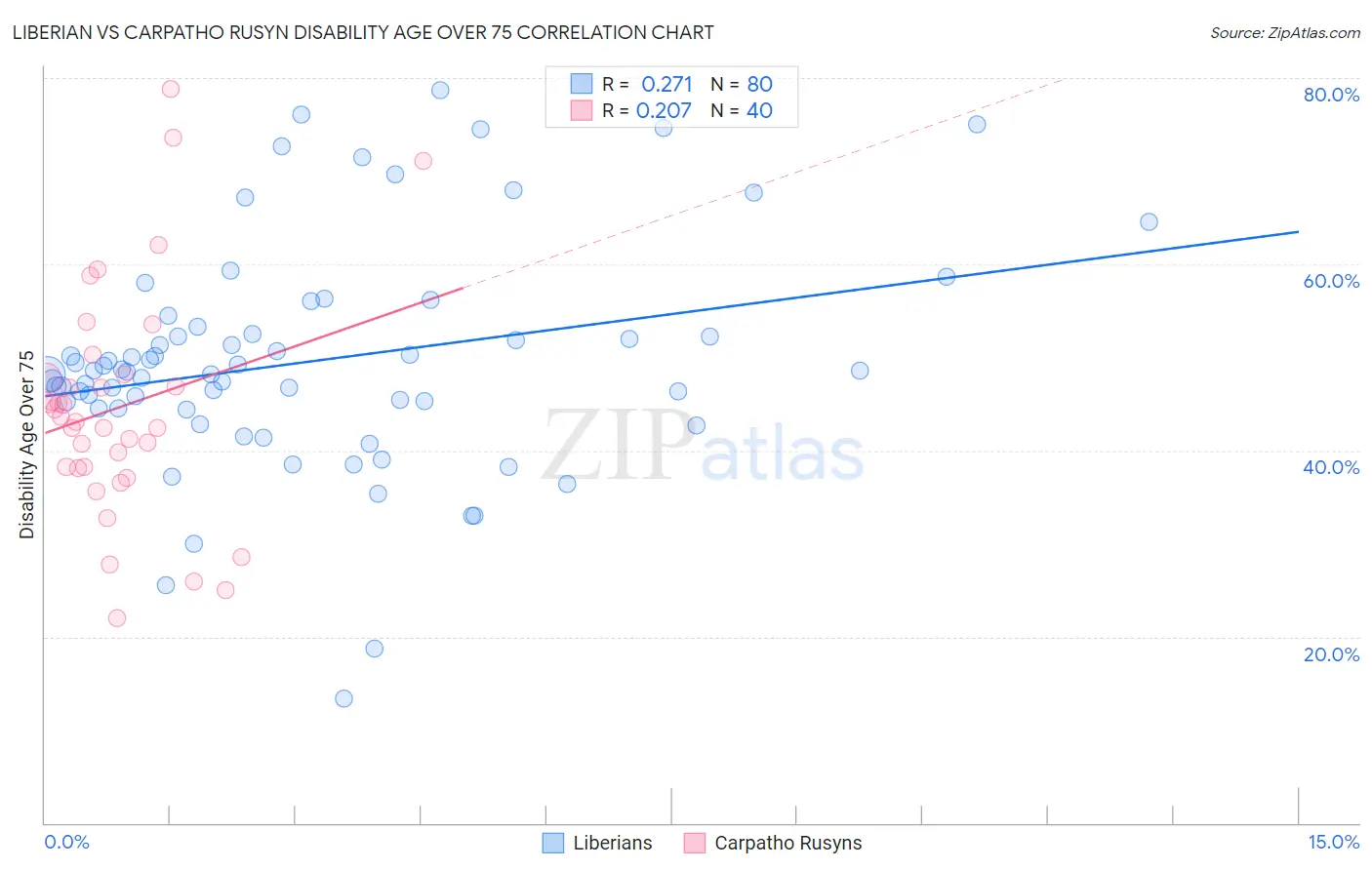 Liberian vs Carpatho Rusyn Disability Age Over 75