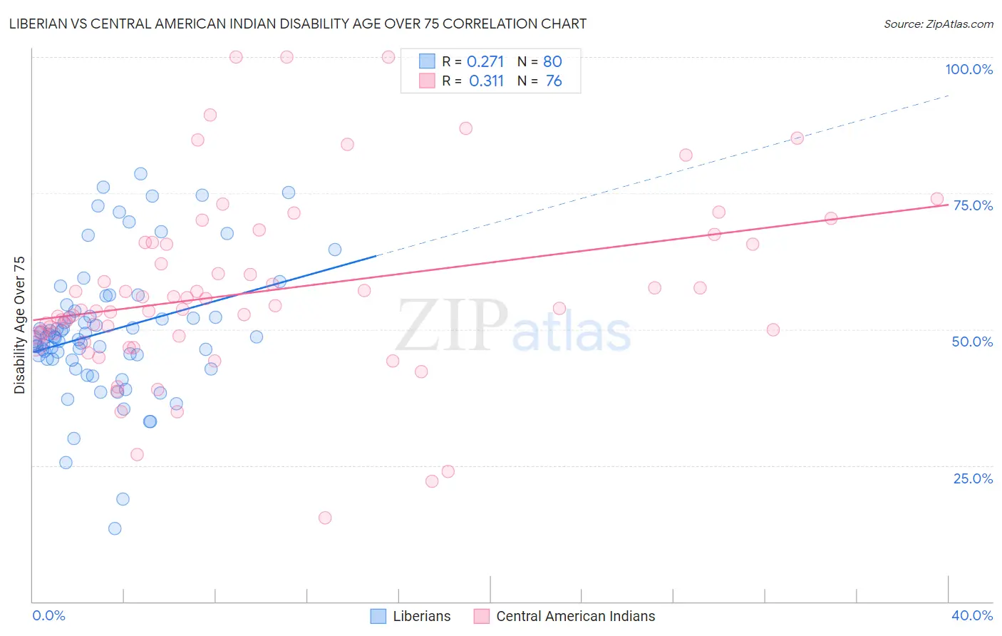 Liberian vs Central American Indian Disability Age Over 75